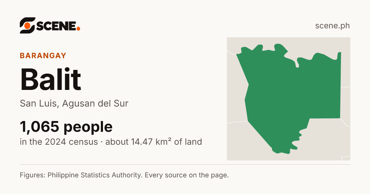 Balit, San Luis, barangay: 1,065 people in the 2024 census