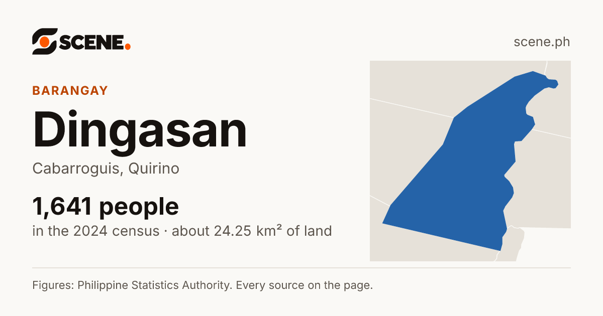 Dingasan, Cabarroguis, barangay: 1,641 people in the 2024 census