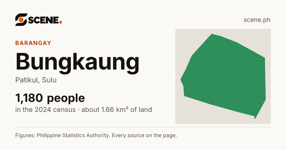Bungkaung, Patikul, barangay: 1,180 people in the 2024 census