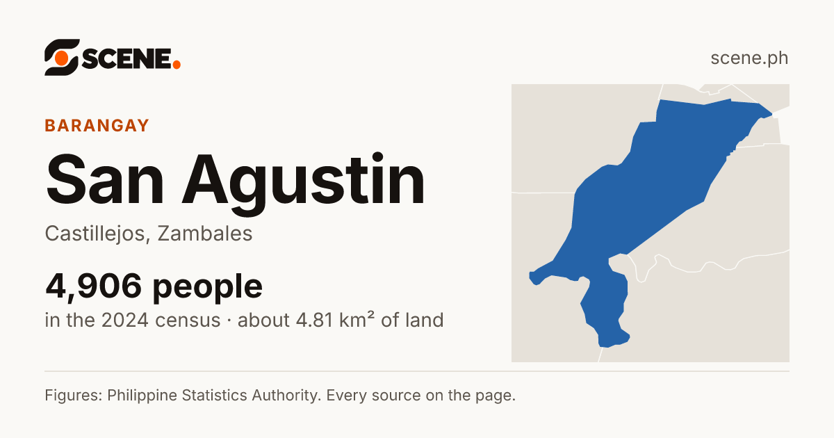 San Agustin, Castillejos, barangay: 4,906 people in the 2024 census