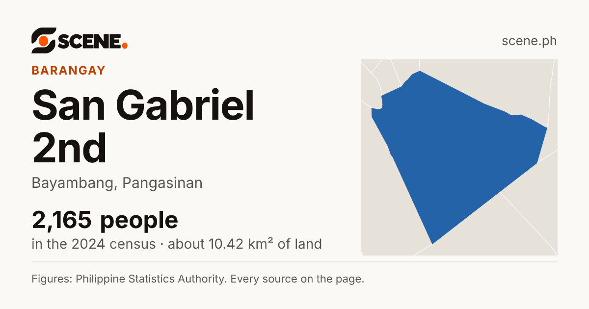 San Gabriel 2nd, Bayambang, barangay: 2,165 people in the 2024 census