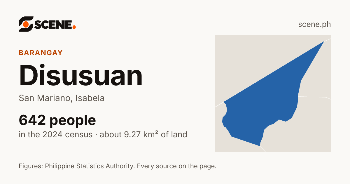 Disusuan, San Mariano, barangay: 642 people in the 2024 census