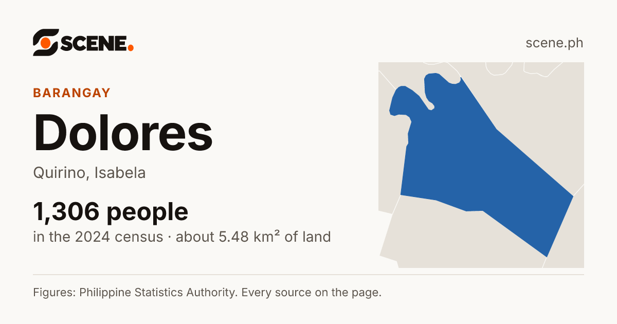 Dolores, Quirino, barangay: 1,306 people in the 2024 census