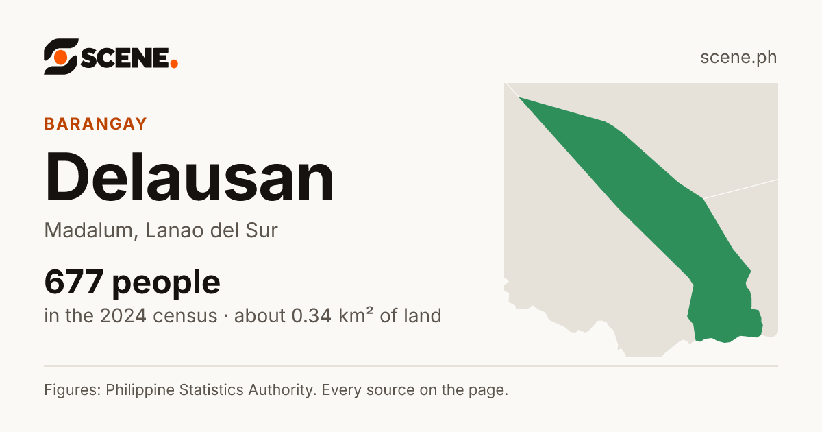 Delausan, Madalum, barangay: 677 people in the 2024 census