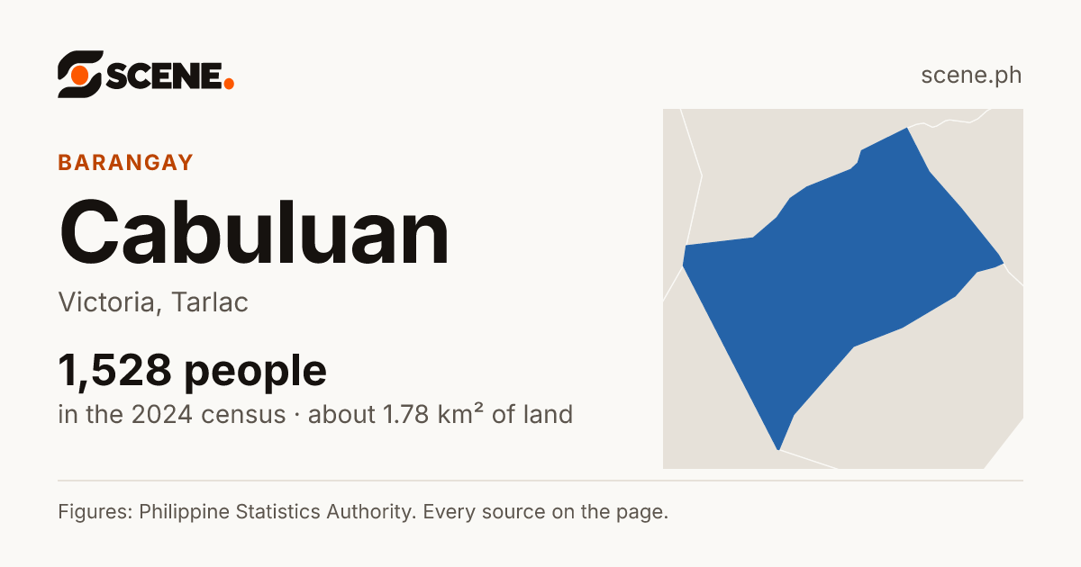 Cabuluan, Victoria, barangay: 1,528 people in the 2024 census