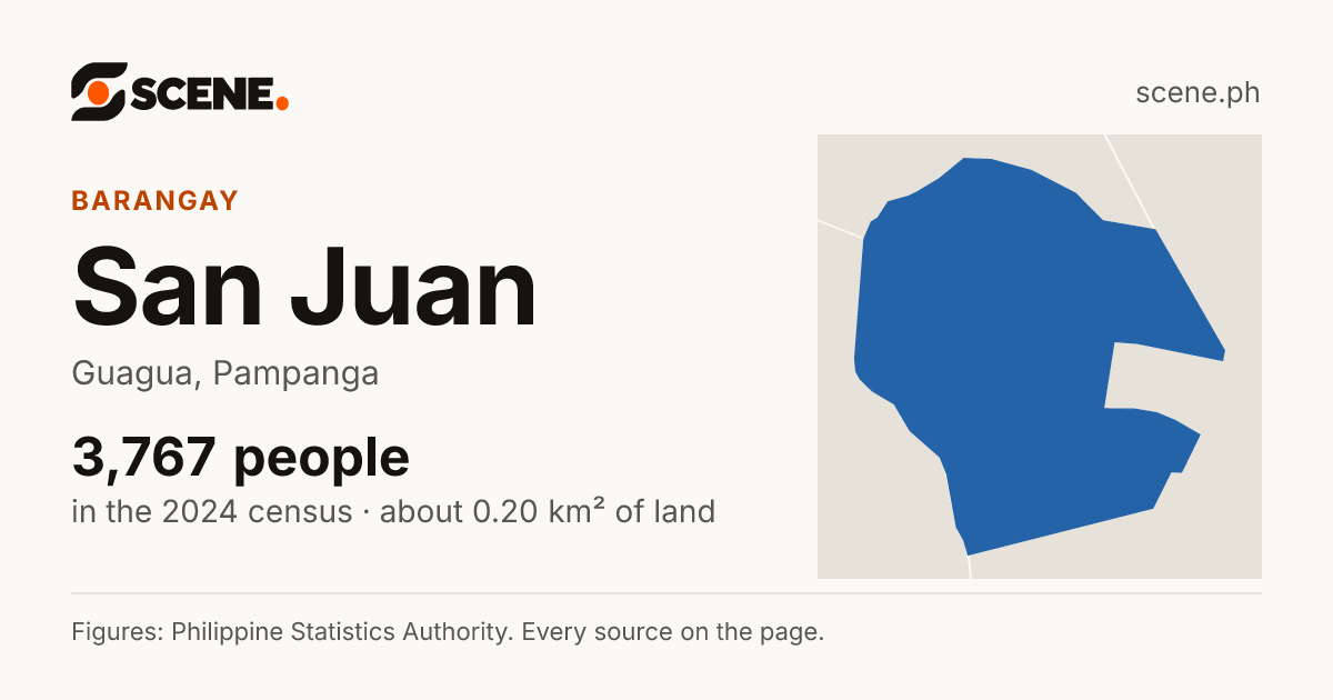 San Juan, Guagua, barangay: 3,767 people in the 2024 census
