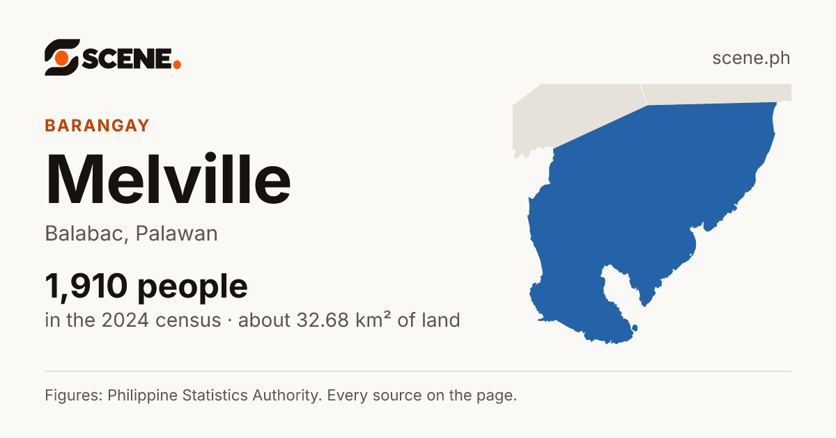 Melville, Balabac, barangay: 1,910 people in the 2024 census