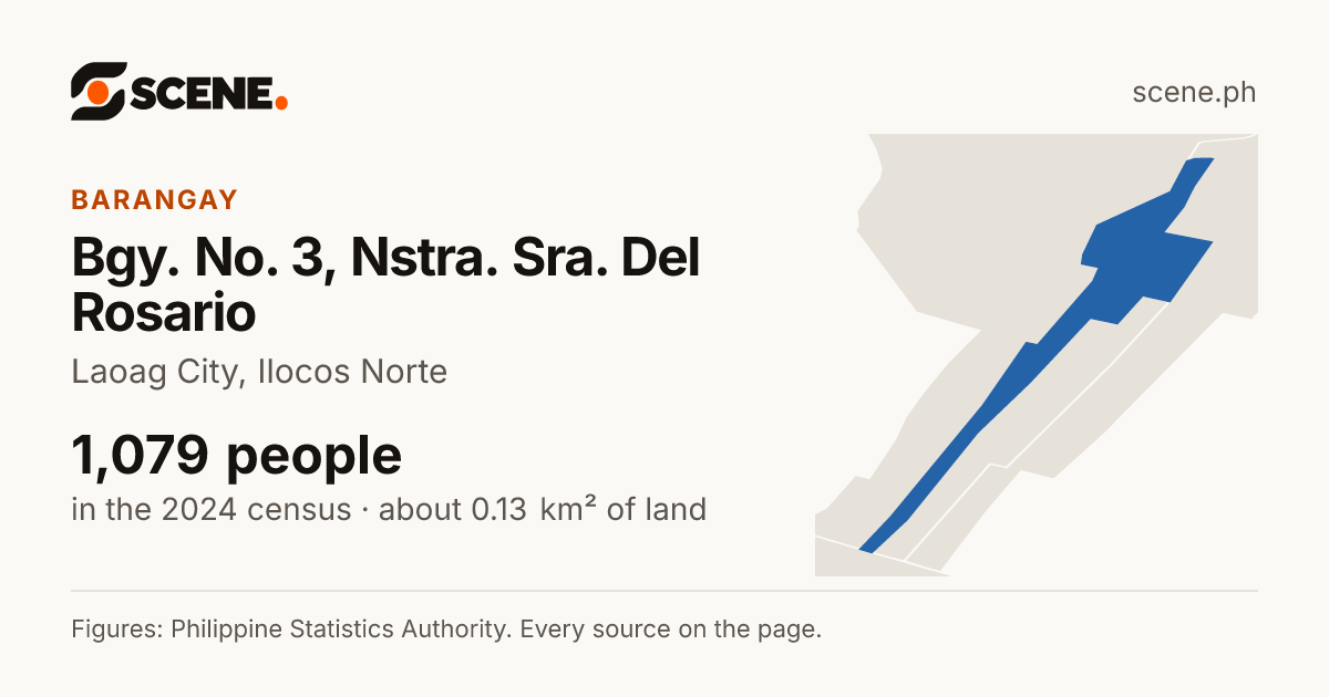 Bgy. No. 3, Nstra. Sra. Del Rosario, Laoag City, barangay: 1,079 people in the 2024 census