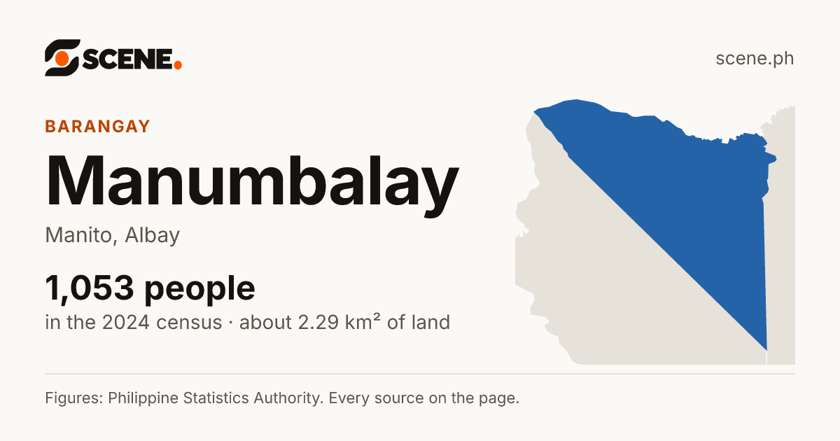 Manumbalay, Manito, barangay: 1,053 people in the 2024 census
