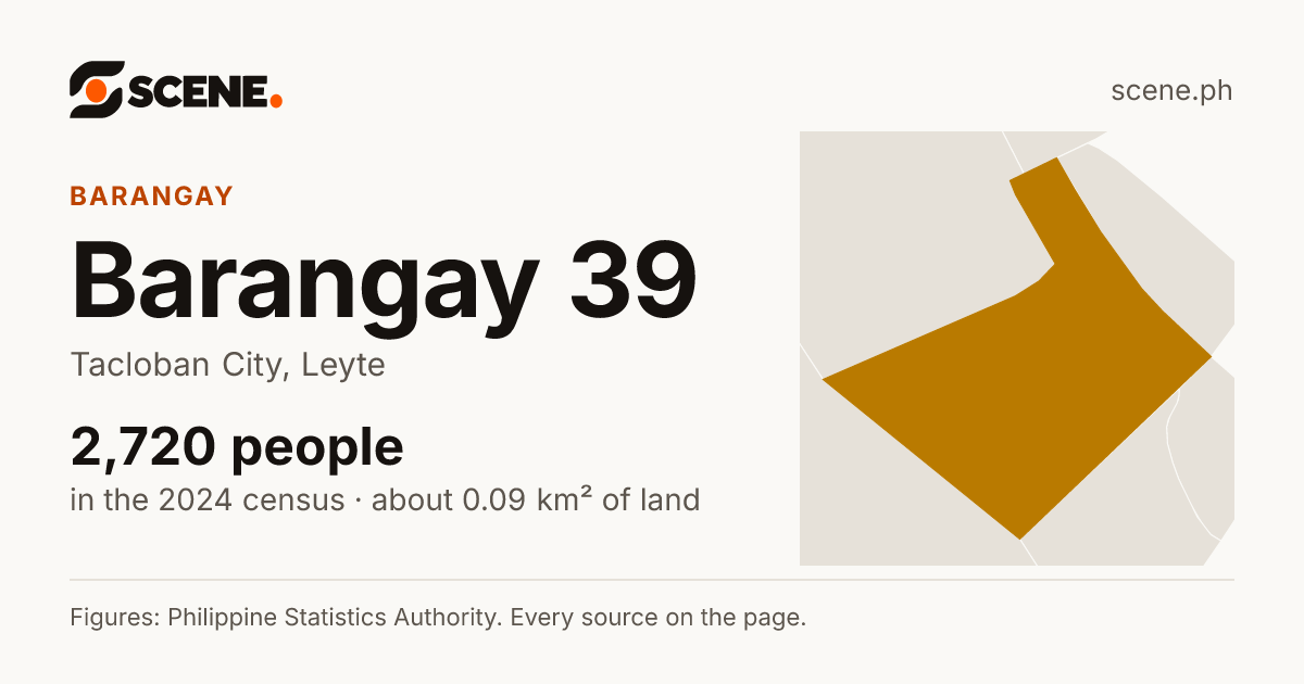 Barangay 39, Tacloban City, barangay: 2,720 people in the 2024 census
