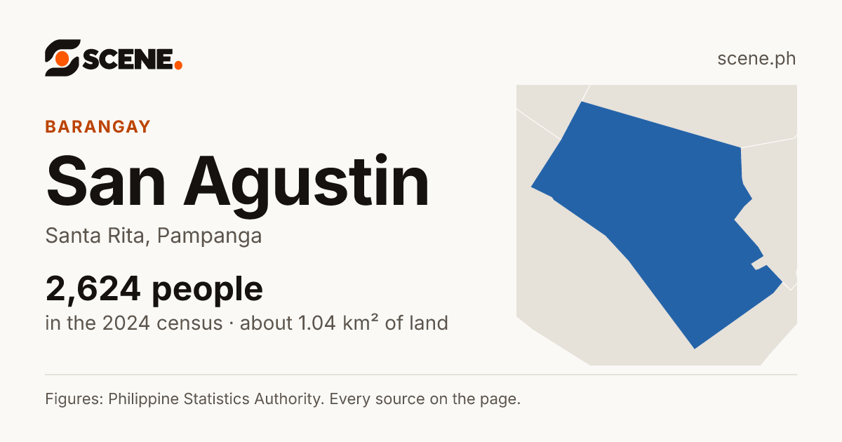 San Agustin, Santa Rita, barangay: 2,624 people in the 2024 census