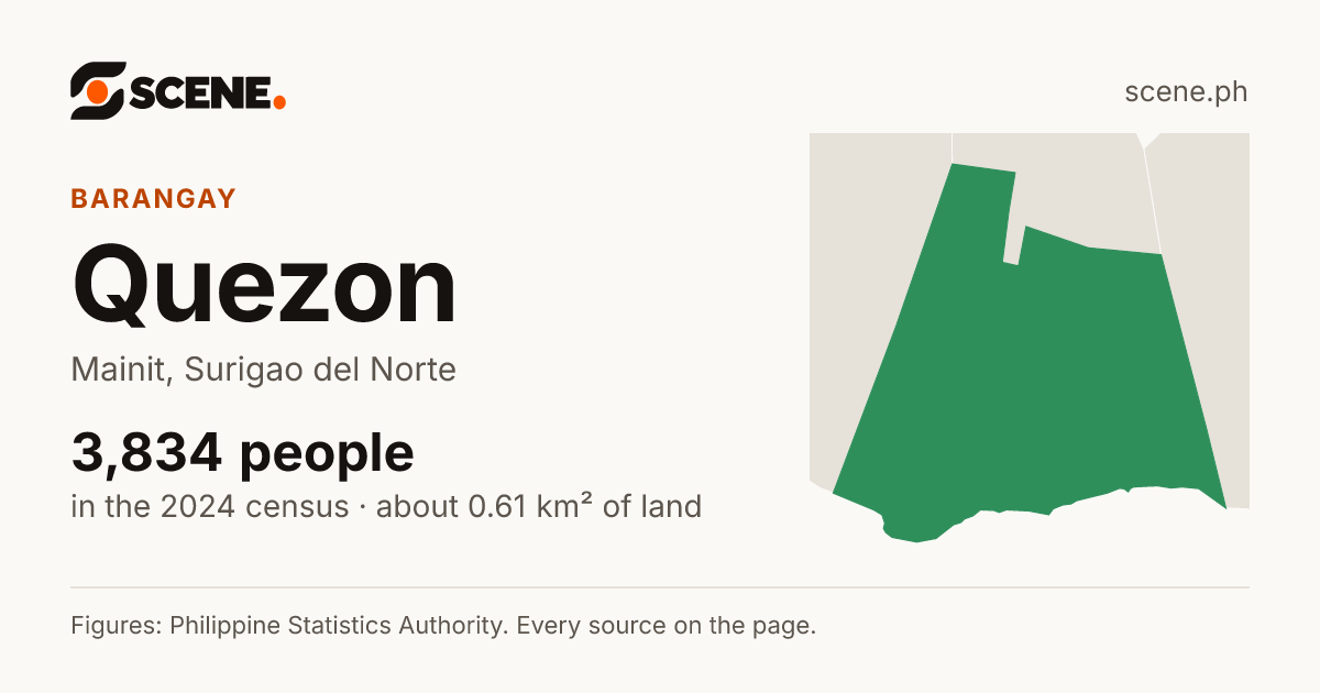 Quezon, Mainit, barangay: 3,834 people in the 2024 census