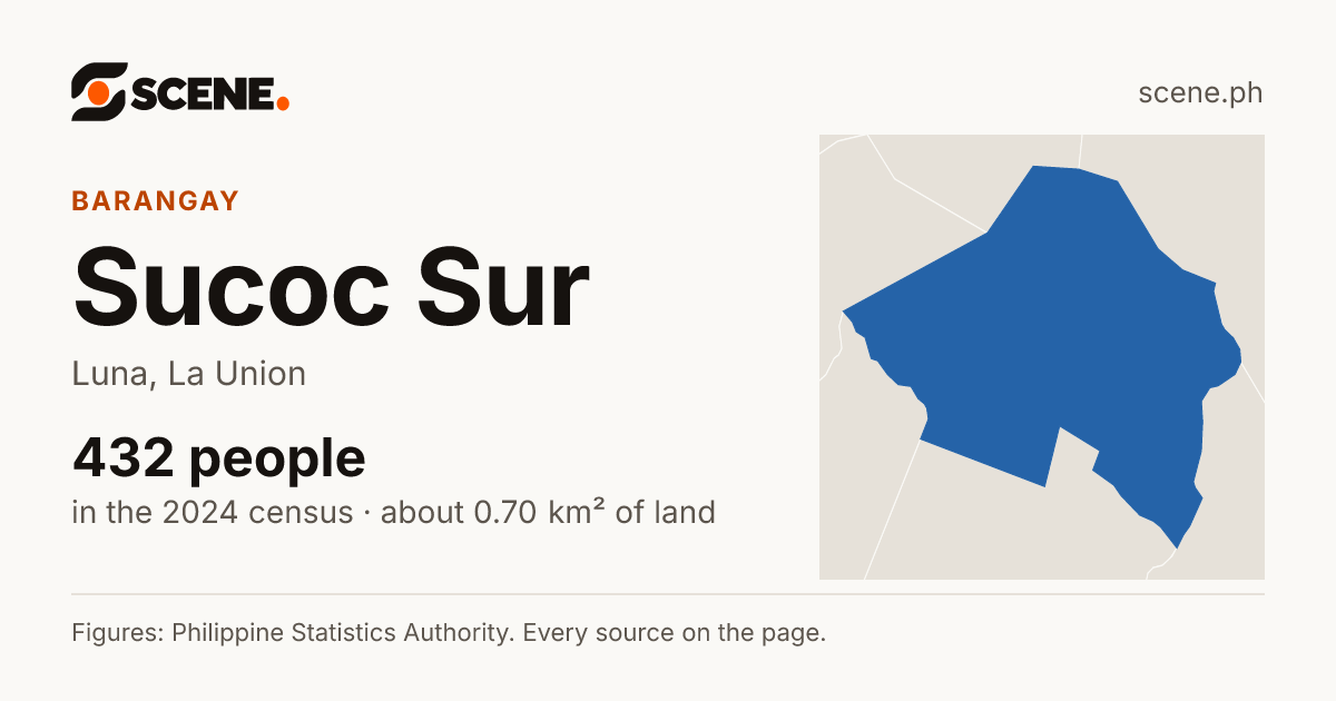 Sucoc Sur, Luna, barangay: 432 people in the 2024 census