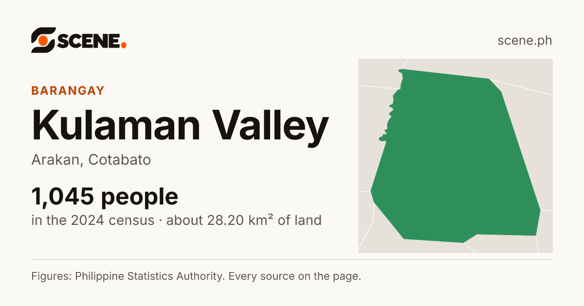 Kulaman Valley, Arakan, barangay: 1,045 people in the 2024 census