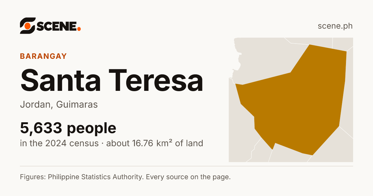 Santa Teresa, Jordan, barangay: 5,633 people in the 2024 census