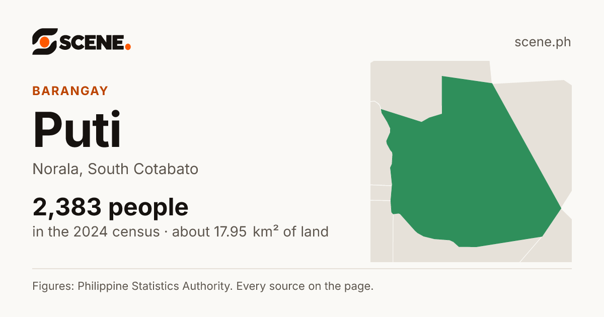 Puti, Norala, barangay: 2,383 people in the 2024 census