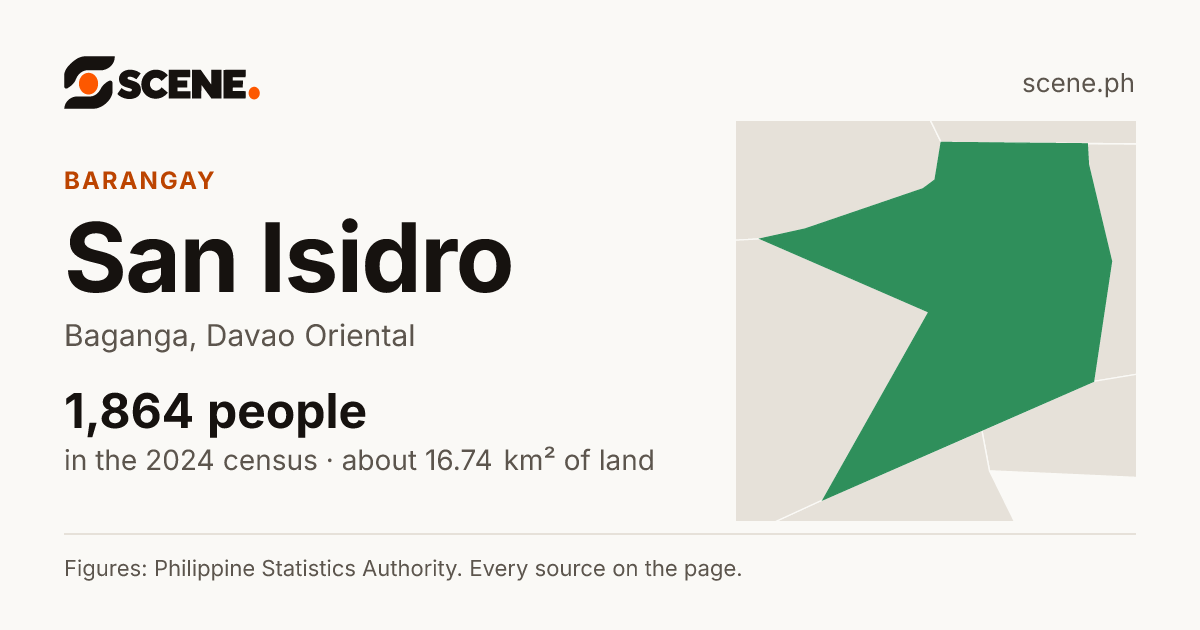 San Isidro, Baganga, barangay: 1,864 people in the 2024 census