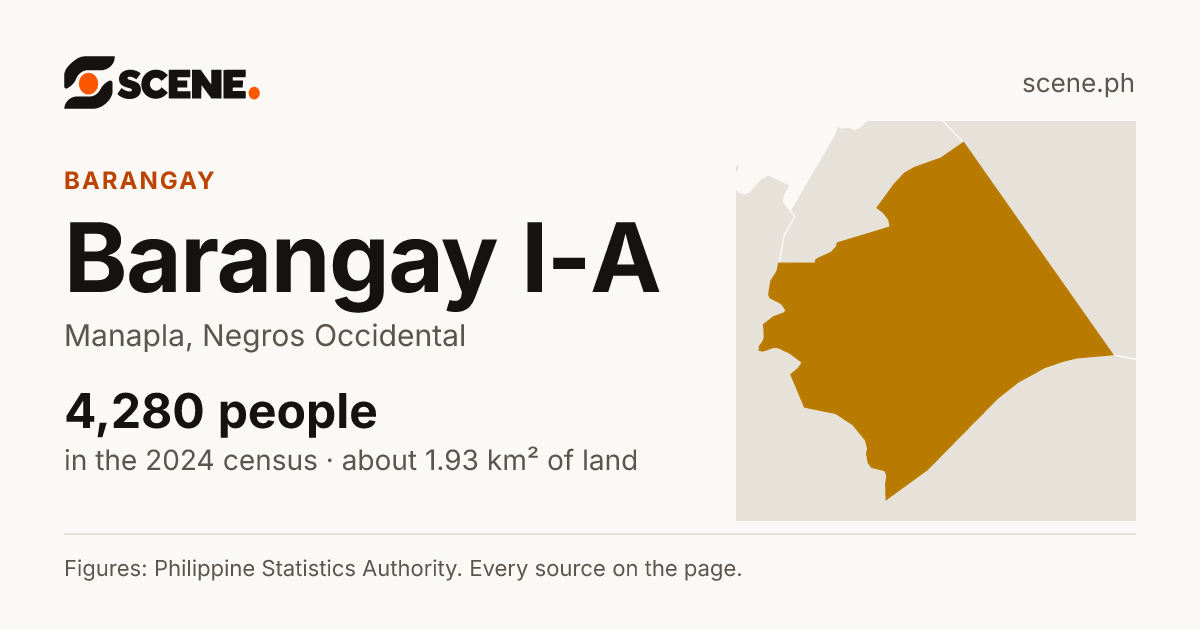 Barangay I-A, Manapla, barangay: 4,280 people in the 2024 census