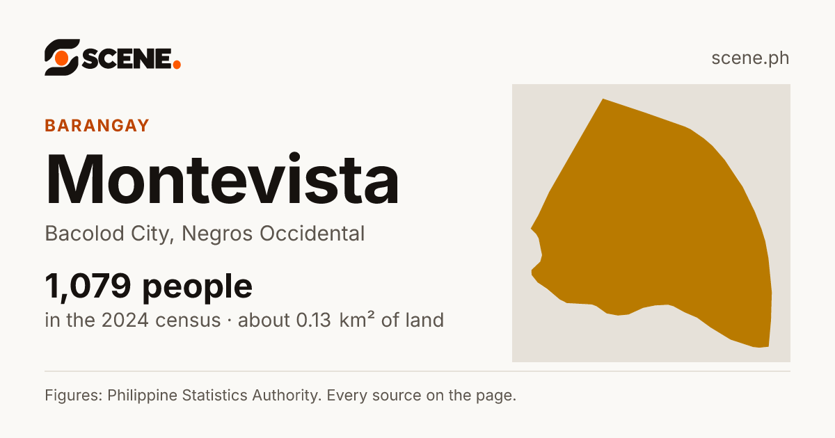 Montevista, Bacolod City, barangay: 1,079 people in the 2024 census