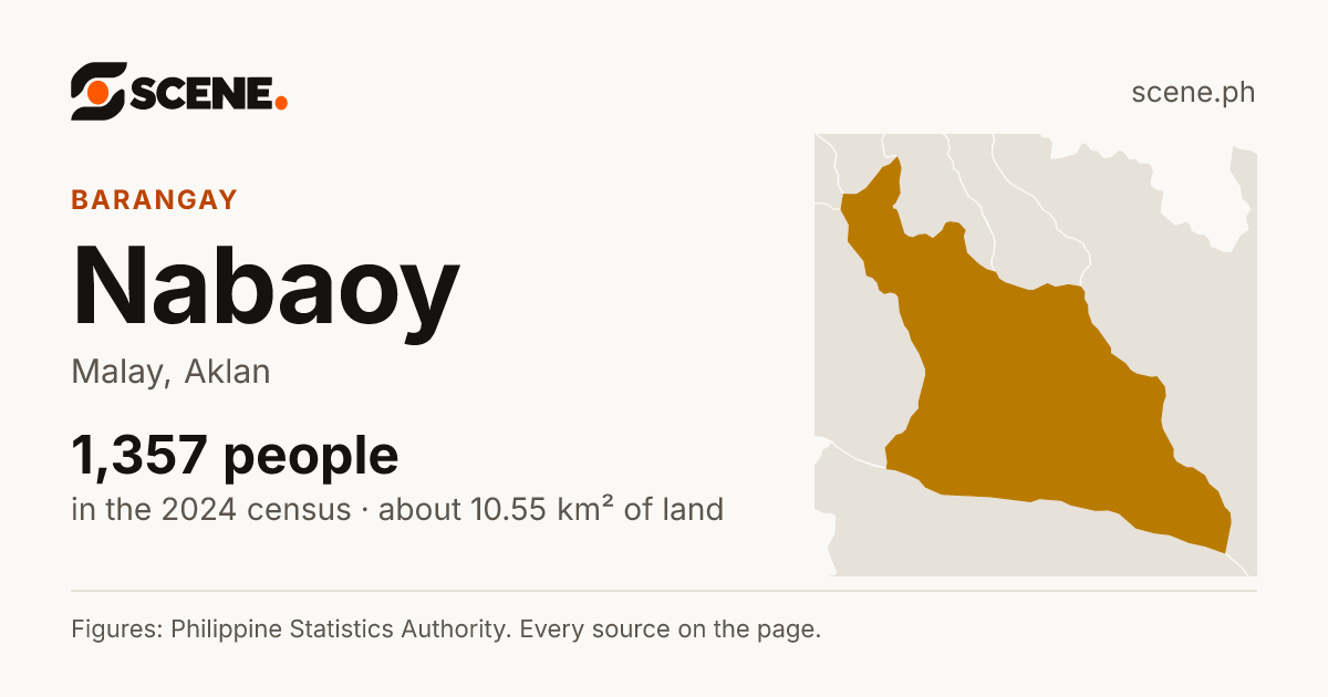 Nabaoy, Malay, barangay: 1,357 people in the 2024 census
