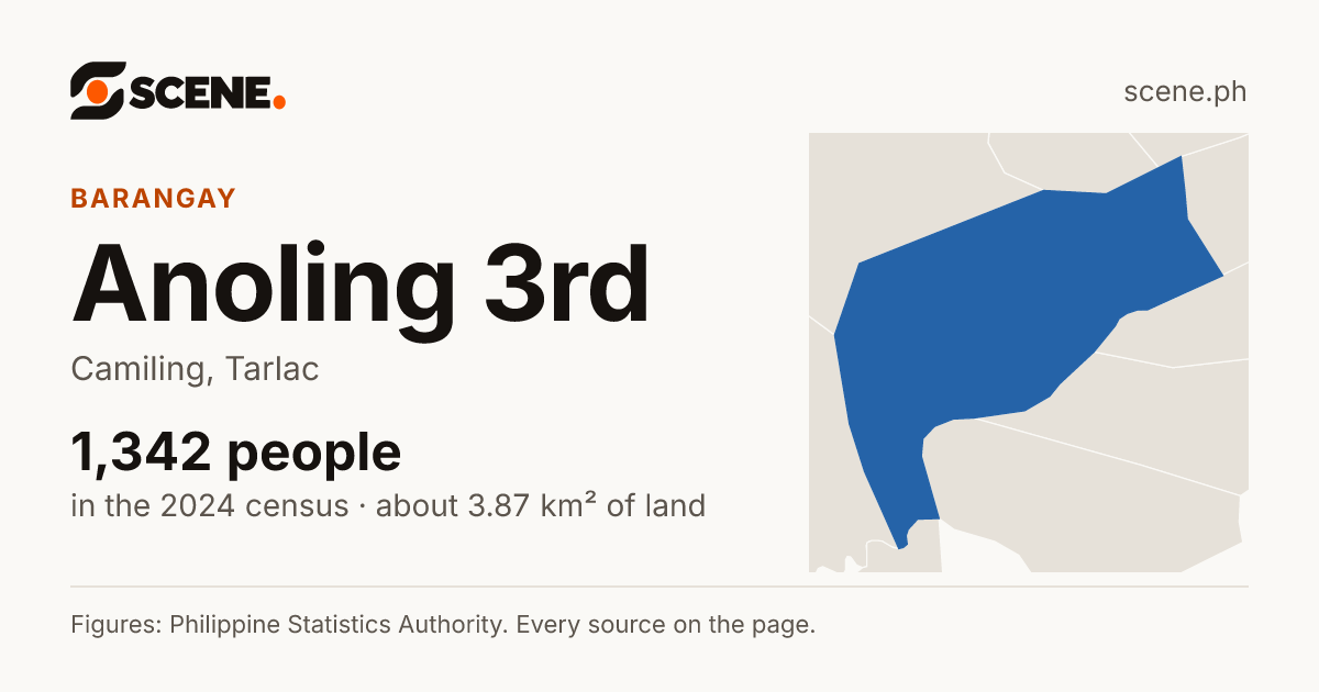 Anoling 3rd, Camiling, barangay: 1,342 people in the 2024 census