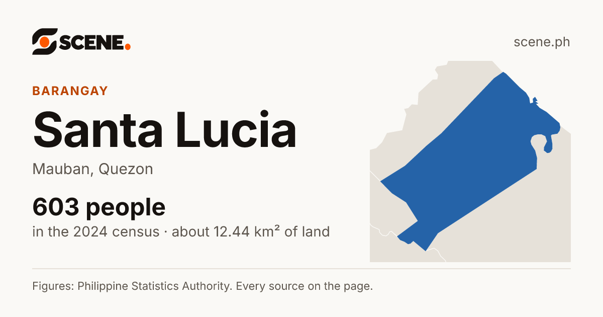 Santa Lucia, Mauban, barangay: 603 people in the 2024 census
