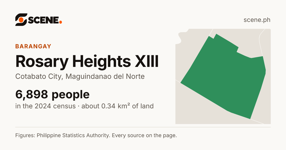 Rosary Heights XIII, Cotabato City, barangay: 6,898 people in the 2024 census