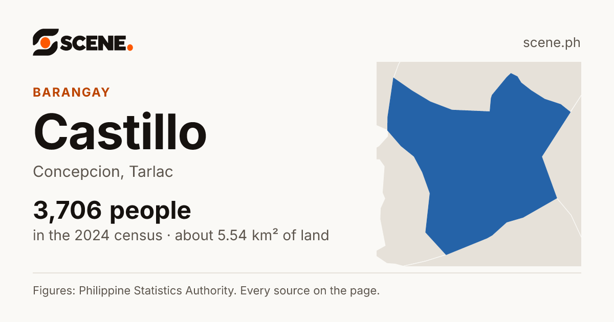 Castillo, Concepcion, barangay: 3,706 people in the 2024 census