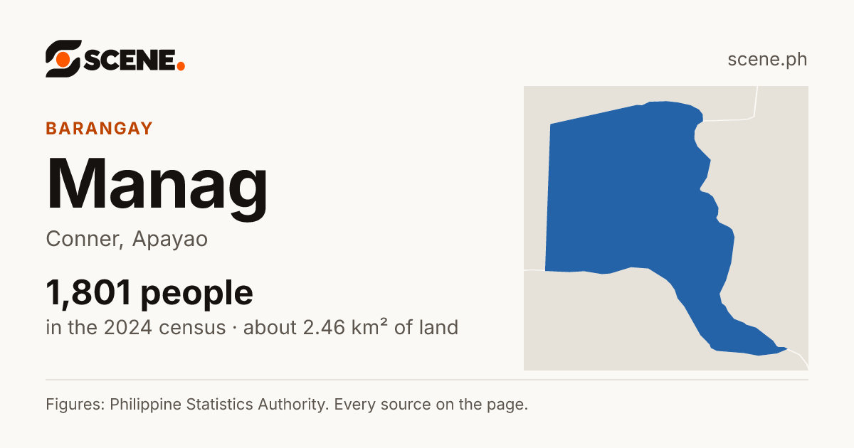 Manag, Conner, barangay: 1,801 people in the 2024 census