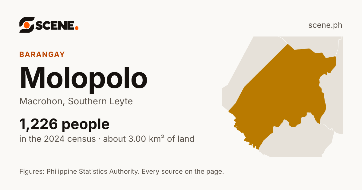 Molopolo, Macrohon, barangay: 1,226 people in the 2024 census