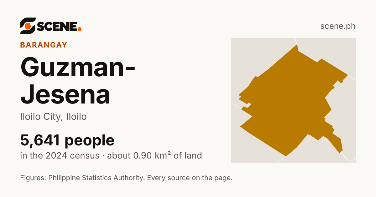 Guzman-Jesena, Iloilo City, barangay: 5,641 people in the 2024 census