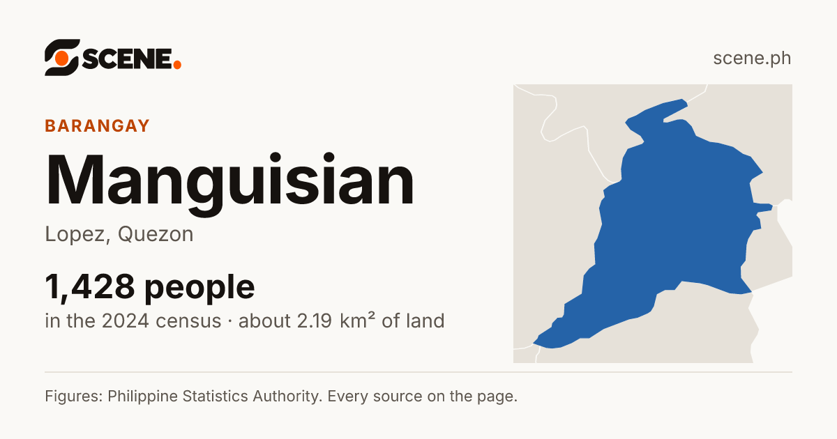 Manguisian, Lopez, barangay: 1,428 people in the 2024 census