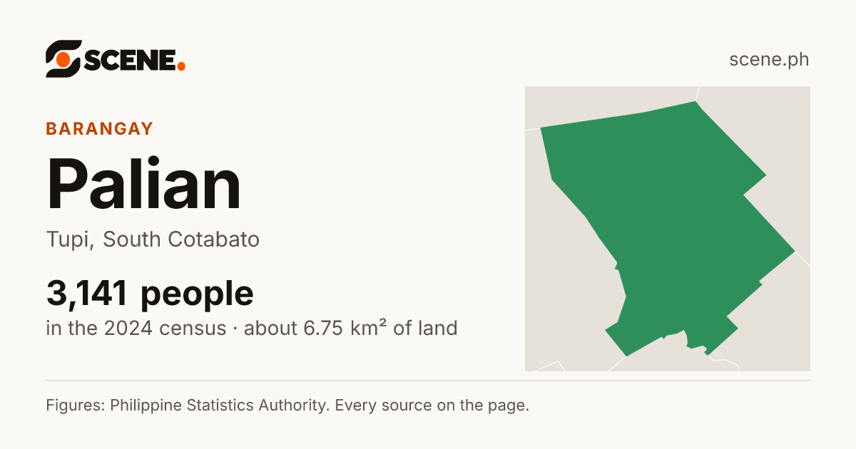 Palian, Tupi, barangay: 3,141 people in the 2024 census