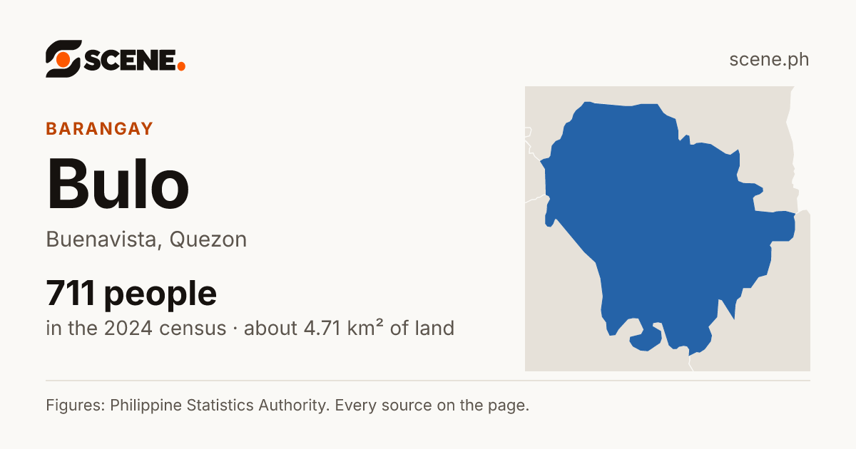 Bulo, Buenavista, barangay: 711 people in the 2024 census