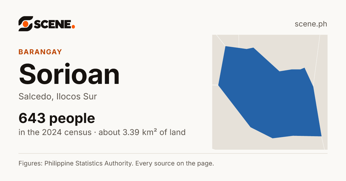 Sorioan, Salcedo, barangay: 643 people in the 2024 census