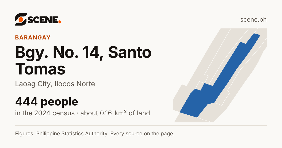 Bgy. No. 14, Santo Tomas, Laoag City, barangay: 444 people in the 2024 census