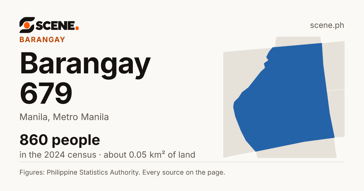 Barangay 679, Manila, barangay: 860 people in the 2024 census