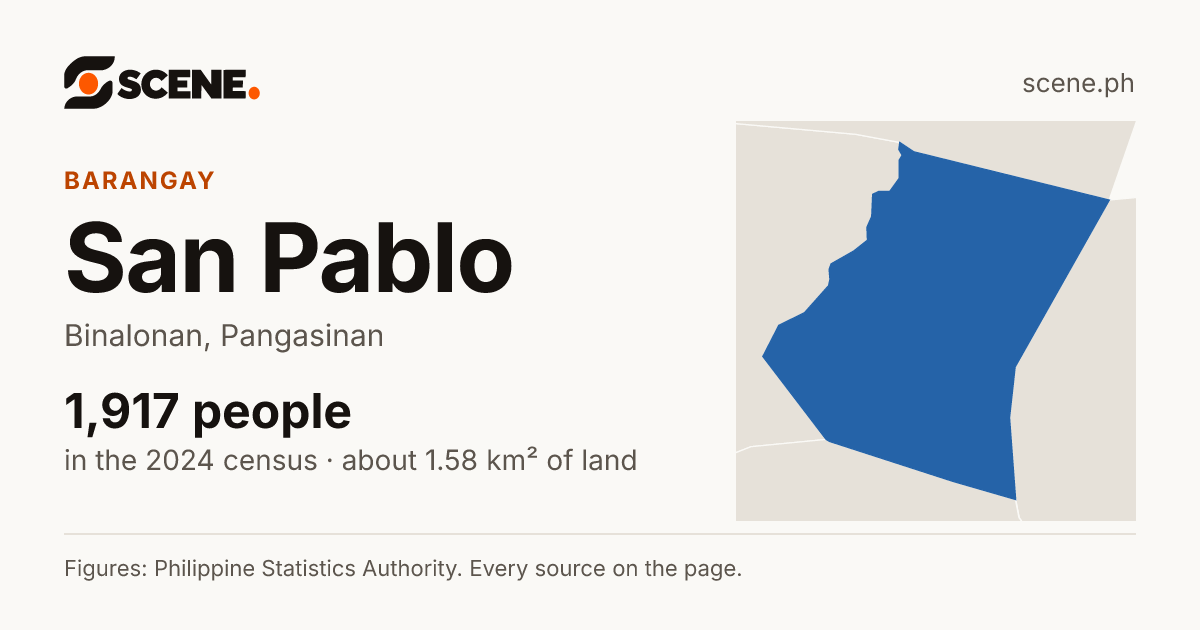 San Pablo, Binalonan, barangay: 1,917 people in the 2024 census