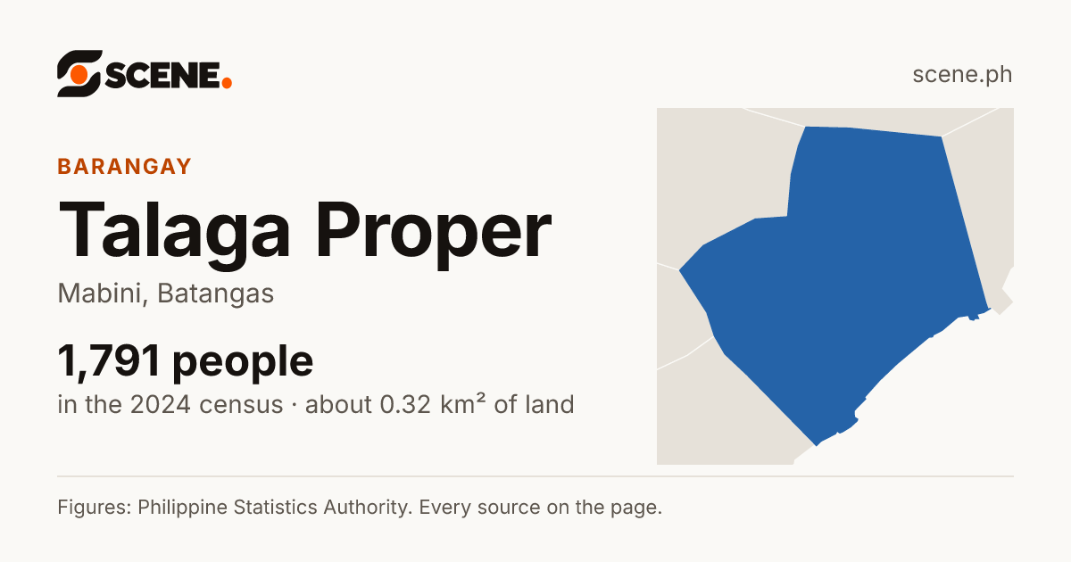 Talaga Proper, Mabini, barangay: 1,791 people in the 2024 census