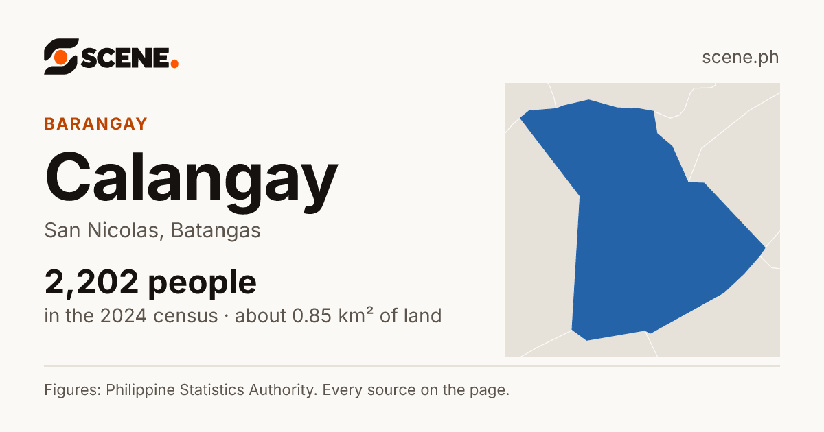 Calangay, San Nicolas, barangay: 2,202 people in the 2024 census