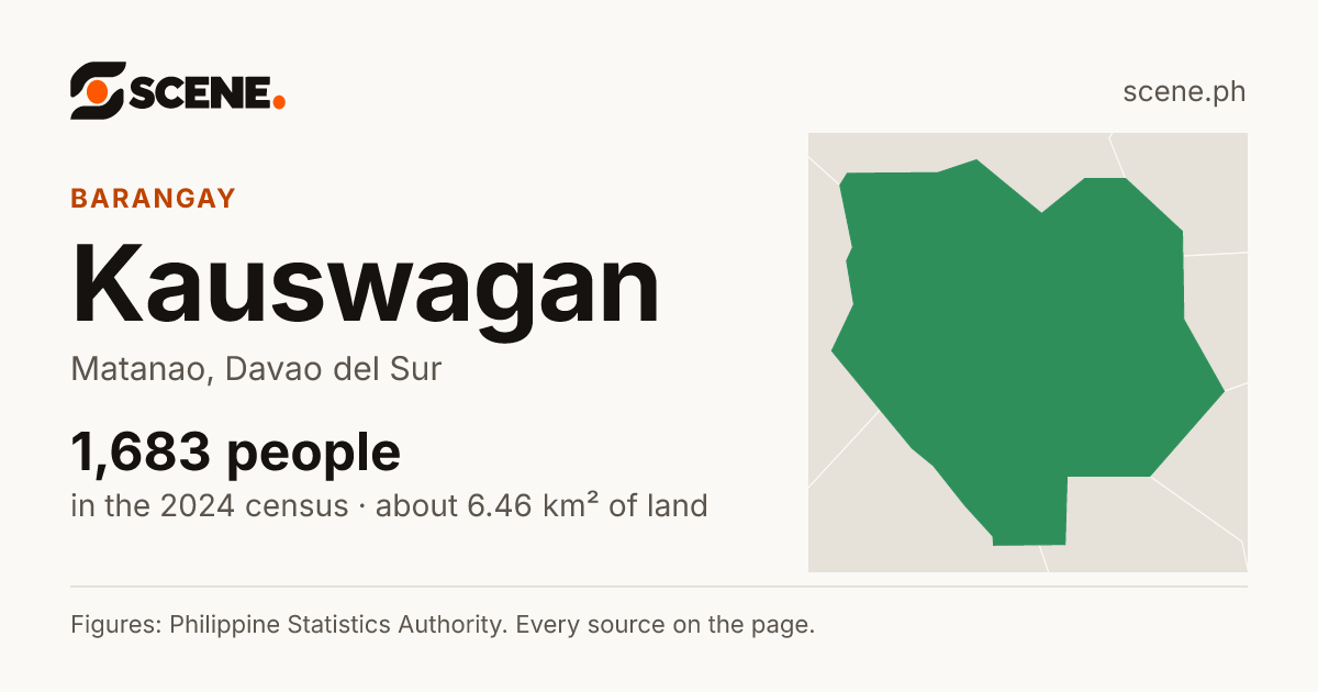 Kauswagan, Matanao, barangay: 1,683 people in the 2024 census