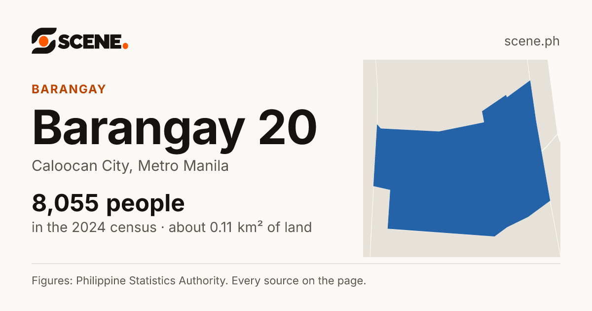 Barangay 20, Caloocan City, barangay: 8,055 people in the 2024 census