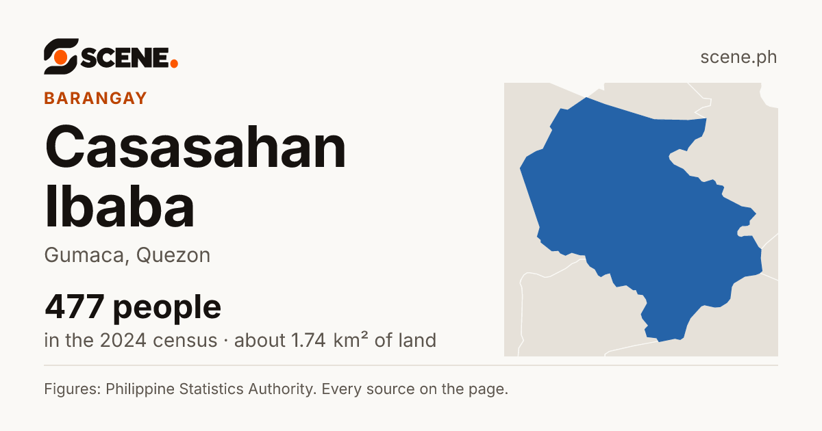 Casasahan Ibaba, Gumaca, barangay: 477 people in the 2024 census