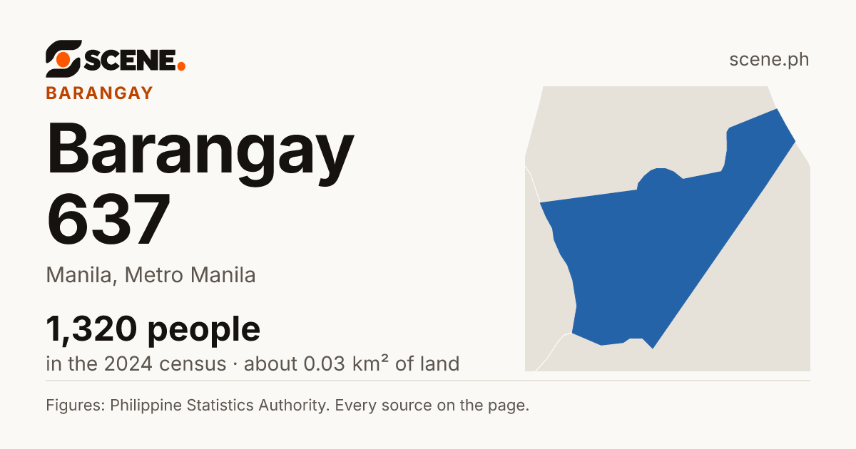 Barangay 637, Manila, barangay: 1,320 people in the 2024 census