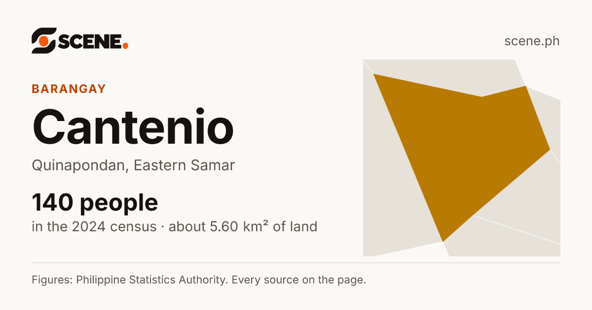 Cantenio, Quinapondan, barangay: 140 people in the 2024 census