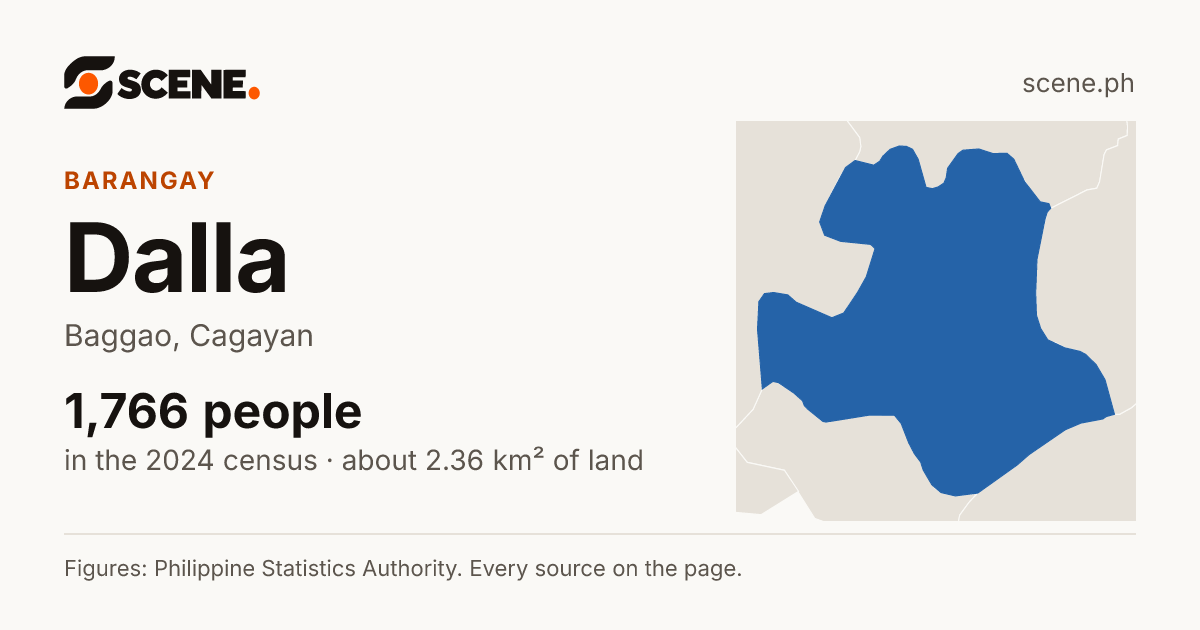 Dalla, Baggao, barangay: 1,766 people in the 2024 census