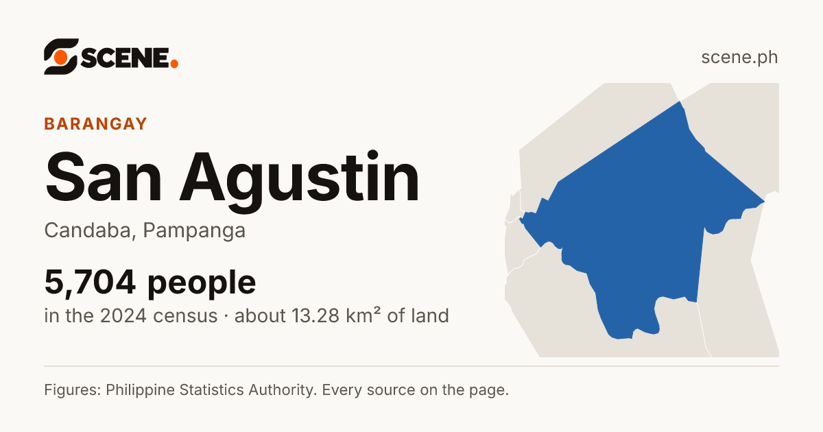 San Agustin, Candaba, barangay: 5,704 people in the 2024 census