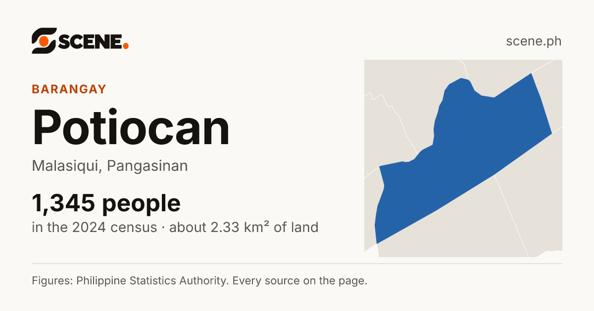 Potiocan, Malasiqui, barangay: 1,345 people in the 2024 census