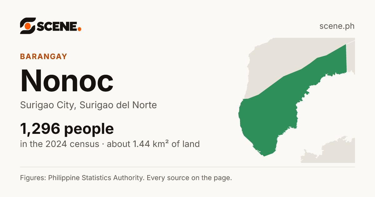 Nonoc, Surigao City, barangay: 1,296 people in the 2024 census
