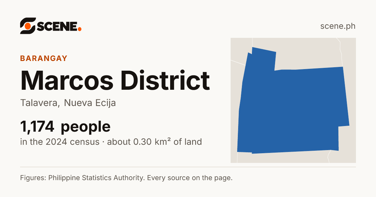 Marcos District, Talavera, barangay: 1,174 people in the 2024 census